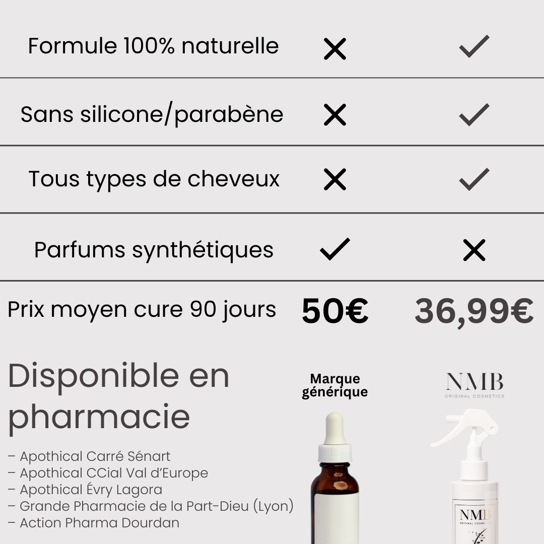 Tableau comparatif entre la Lotion Pousse NMB à 36,99 € et une marque générique, avec la liste des pharmacies partenaires
